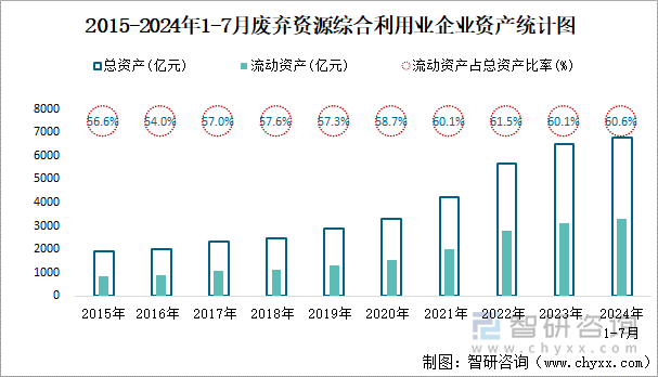 2015-2024年1-7月废弃资源综合利用业企业资产统计图