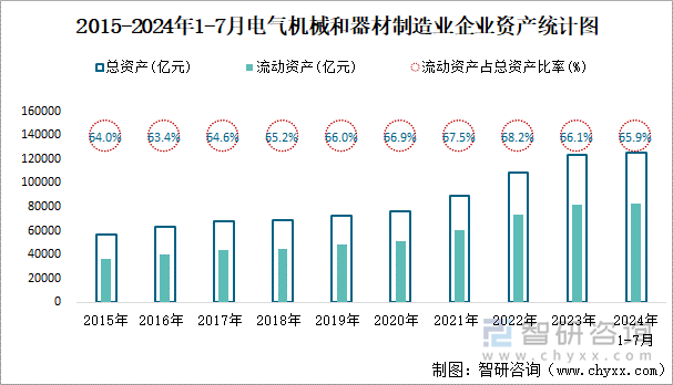 2015-2024年1-7月电气机械和器材制造业企业资产统计图