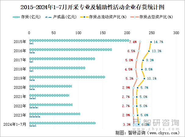 2015-2024年1-7月开采专业及辅助性活动工业企业存货统计图