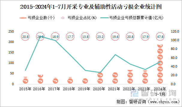 2015-2024年1-7月开采专业及辅助性活动工业亏损企业统计图