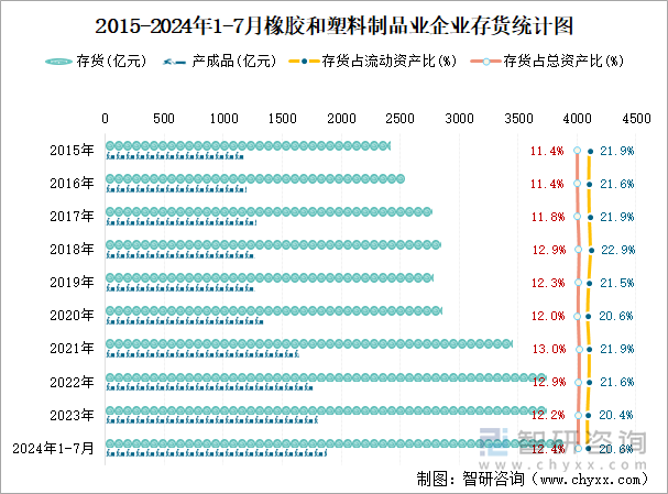 2015-2024年1-7月橡胶和塑料制品业企业存货统计图