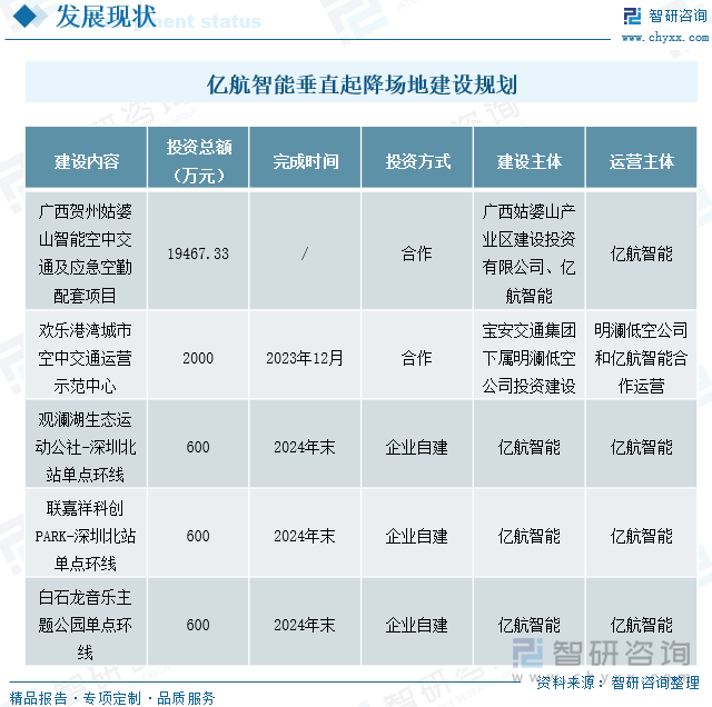 亿航智能垂直起降场地建设规划