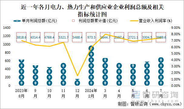 近一年各月电力、热力生产和供应业企业利润总额及相关指标统计图