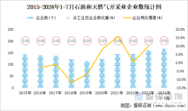 2015-2024年1-7月石油和天然气开采业企业数统计图