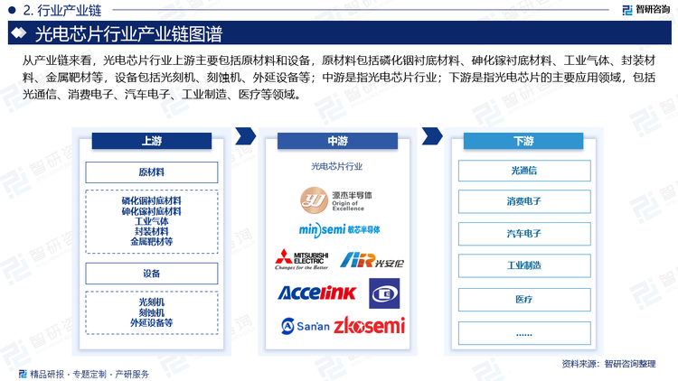 从产业链来看，光电芯片行业上游主要包括原材料和设备，原材料包括磷化铟衬底材料、砷化镓衬底材料、工业气体、封装材料、金属靶材等，设备包括光刻机、刻蚀机、外延设备等；中游是指光电芯片行业；下游是指光电芯片的主要应用领域，包括光通信、消费电子、汽车电子、工业制造、医疗等领域。