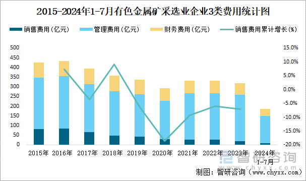 2015-2024年1-7月有色金属矿采选业企业3类费用统计图