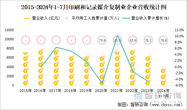 2015-2024年1-7月印刷和记录媒介复制业企业营收统计图