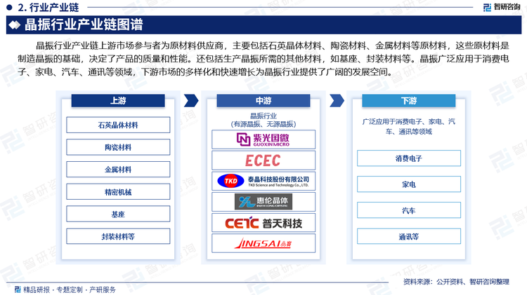 晶振行业产业链上游市场参与者为原材料供应商，主要包括石英晶体材料、陶瓷材料、金属材料等原材料，这些原材料是制造晶振的基础，决定了产品的质量和性能。还包括生产晶振所需的其他材料，如基座、封装材料等。晶振广泛应用于消费电子、家电、汽车、通讯等领域，下游市场的多样化和快速增长为晶振行业提供了广阔的发展空间。