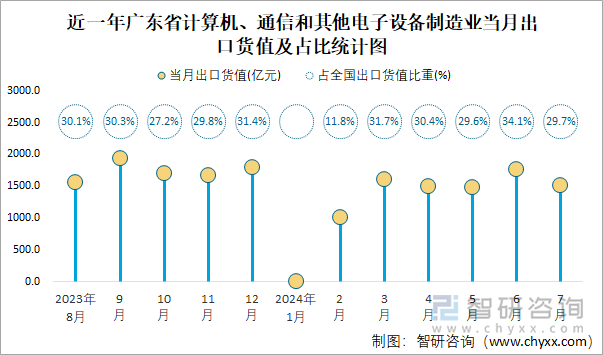 近一年广东省计算机、通信和其他电子设备制造业当月出口货值及占比统计图