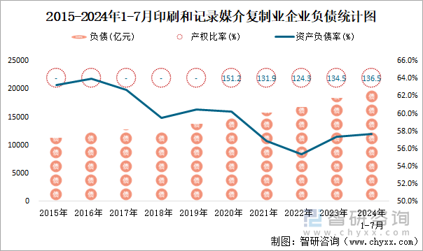 2015-2024年1-7月印刷和记录媒介复制业企业负债统计图