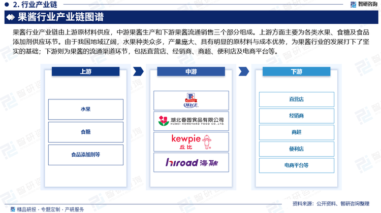 果酱行业产业链由上游原材料供应，中游果酱生产和下游果酱流通销售三个部分组成。上游方面主要为各类水果、食糖及食品添加剂供应环节。由于我国地域辽阔，水果种类众多，产量庞大、具有明显的原材料与成本优势，为果酱行业的发展打下了坚实的基础；下游则为果酱的流通渠道环节，包括直营店、经销商、商超、便利店及电商平台等。