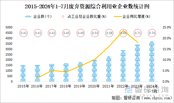 2015-2024年1-7月废弃资源综合利用业企业数统计图