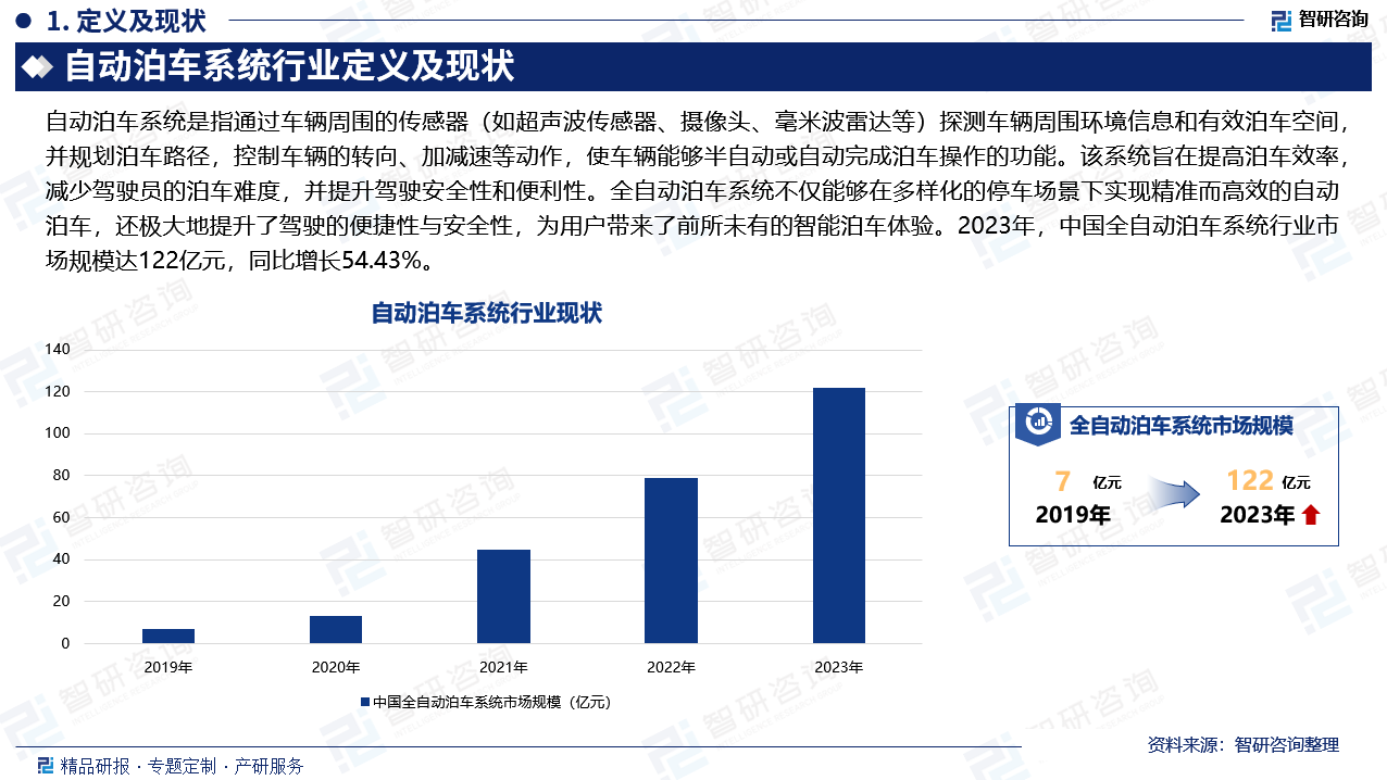 目前，国内市场上已有多款车型搭载了全自动泊车系统，众多知名新能源汽车品牌如特斯拉、蔚来、小鹏等纷纷将这一前沿技术融入其多款车型之中。这些先进的系统不仅能够在多样化的停车场景下实现精准而高效的自动泊车，还极大地提升了驾驶的便捷性与安全性，为用户带来了前所未有的智能泊车体验。2023年，中国全自动泊车系统行业市场规模达122亿元，同比增长54.43%。随着消费者对智能驾驶技术的认知加深与需求增长，全自动泊车系统已成为众多购车者关注的焦点之一。汽车制造商们也纷纷加大投入，致力于提升产品的智能化水平，以满足市场日益增长的需求。未来，随着技术的不断进步与成本的逐步降低，全自动泊车系统有望在更广泛的车型中普及应用，成为汽车行业的标配功能之一，为驾驶者带来更加安全、便捷、舒适的出行体验。