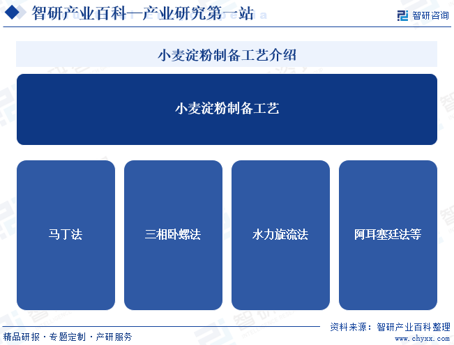 小麦淀粉制备工艺介绍