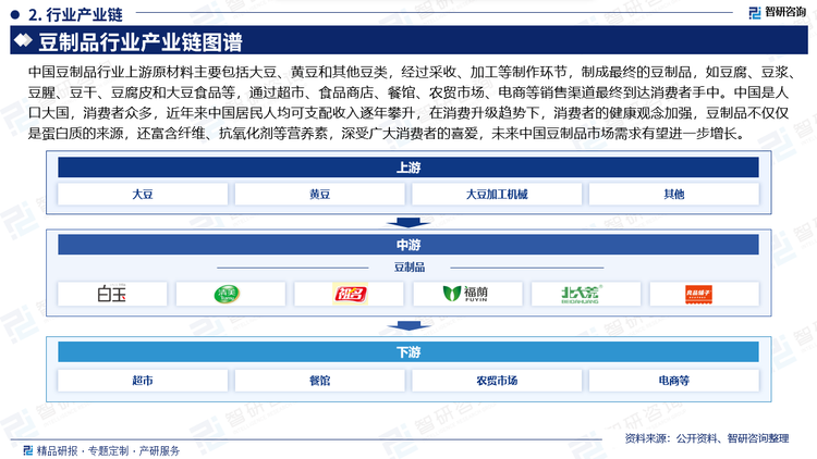 中国豆制品行业上游原材料主要包括大豆、黄豆和其他豆类，经过采收、加工等制作环节，制成最终的豆制品，如豆腐、豆浆、豆腥、豆干、豆腐皮和大豆食品等，通过超市、食品商店、餐馆、农贸市场、电商等销售渠道最终到达消费者手中。中国是人口大国，消费者众多，近年来中国居民人均可支配收入逐年攀升，在消费升级趋势下，消费者的健康观念加强，豆制品不仅仅是蛋白质的来源，还富含纤维、抗氧化剂等营养素，深受广大消费者的喜爱，未来中国豆制品市场需求有望进一步增长。