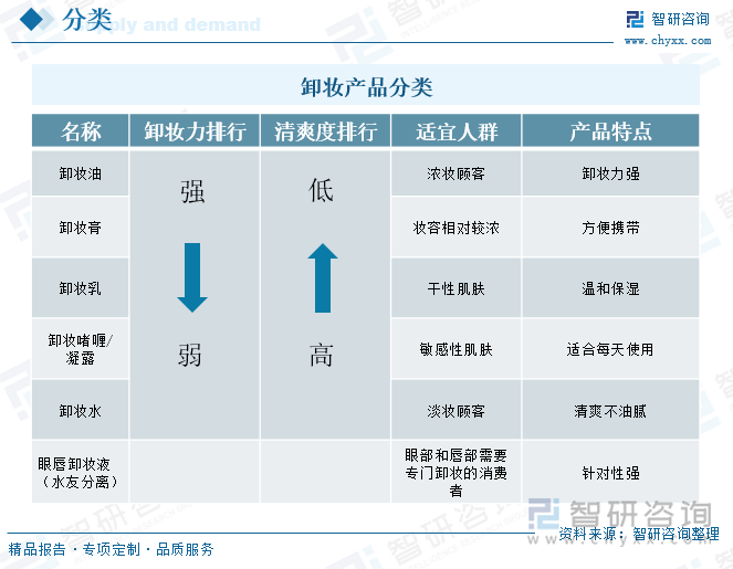 卸妆产品分类