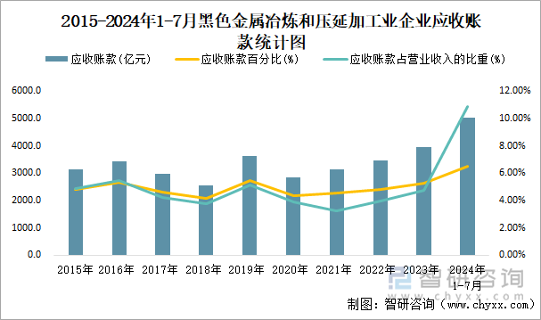 2015-2024年1-7月黑色金属冶炼和压延加工业企业应收账款统计图