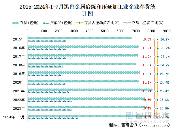 2015-2024年1-7月黑色金属冶炼和压延加工业企业存货统计图