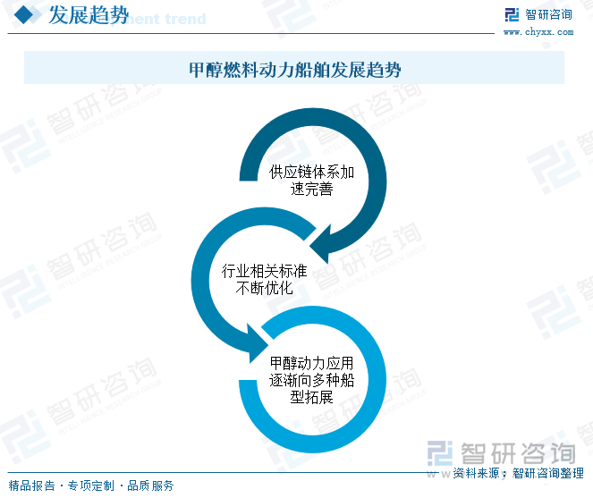 甲醇燃料动力船舶发展趋势