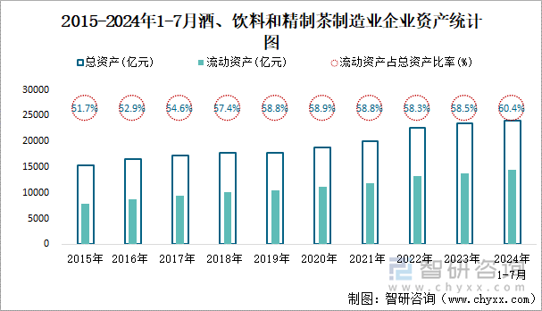 2015-2024年1-7月酒、饮料和精制茶制造业企业资产统计图