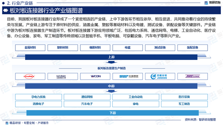 目前，我国板对板连接器行业形成了一个紧密相连的产业链，上中下游各环节相互依存、相互促进，共同推动着行业的持续繁荣与发展。产业链上游专注于原材料的供应，涵盖金属、塑胶等基础材料以及电镀、测试设备、装配设备等关键部件。这些原材料与部件的质量与供应稳定性直接关联着中游连接器制造的品质与效率。产业链中游为板对板连接器生产制造环节，生产厂商通过对上游原材料进行精细加工、组装，并经过严格测试，生产出符合规格的连接器产品。板对板连接器下游应用领域广泛，包括电力系统、通信网络、电梯、工业自动化、医疗设备、办公设备、家电、军工制造等传统领域以及智能手机、平板电脑、可穿戴设备、汽车电子等新兴产业。随着这些领域技术的不断革新和市场需求的日益增长，对板对板连接器的性能、可靠性及小型化等方面提出了更高的要求。