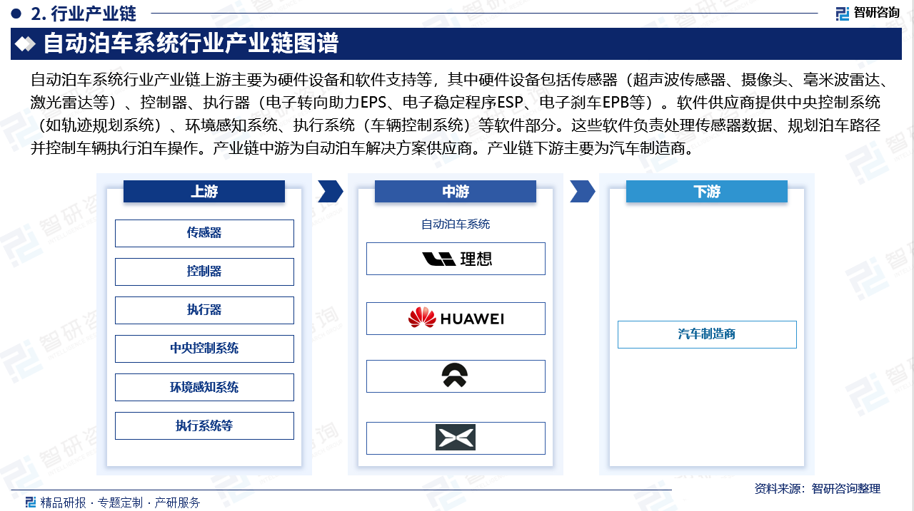 自动泊车系统行业产业链上游主要为硬件设备和软件支持等，其中硬件设备包括传感器（超声波传感器、摄像头、毫米波雷达、激光雷达等）、控制器、执行器（电子转向助力EPS、电子稳定程序ESP、电子刹车EPB等）。软件供应商提供中央控制系统（如轨迹规划系统）、环境感知系统、执行系统（车辆控制系统）等软件部分。这些软件负责处理传感器数据、规划泊车路径并控制车辆执行泊车操作。产业链中游为自动泊车解决方案供应商。产业链下游主要为汽车制造商。