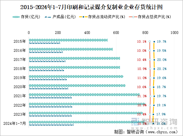 2015-2024年1-7月印刷和记录媒介复制业企业存货统计图