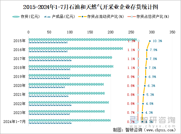 2015-2024年1-7月石油和天然气开采业企业存货统计图