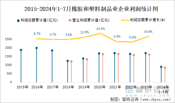 2015-2024年1-7月橡胶和塑料制品业企业利润统计图