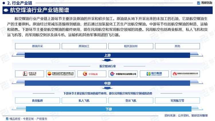 航空煤油行业产业链上游环节主要涉及原油的开采和初步加工。原油是从地下开采出来的未加工的石油，它是航空煤油生产的主要原料。原油经过常减压蒸馏得到蜡油，然后通过加氢裂化工艺生产出航空煤油。中游环节包括航空煤油的制造、运输和销售。下游环节主要是航空煤油的最终使用，即在民用航空和军用航空领域的消费。民用航空包括商业航班、私人飞机和货运飞机等，而军用航空则涉及战斗机、运输机和其他军事用途的飞行器。