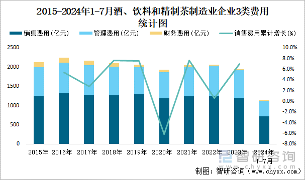 2015-2024年1-7月酒、饮料和精制茶制造业企业3类费用统计图