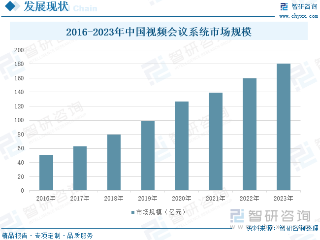 2016-2023年中国视频会议系统市场规模