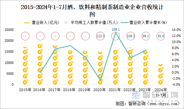 2015-2024年1-7月酒、饮料和精制茶制造业企业营收统计图