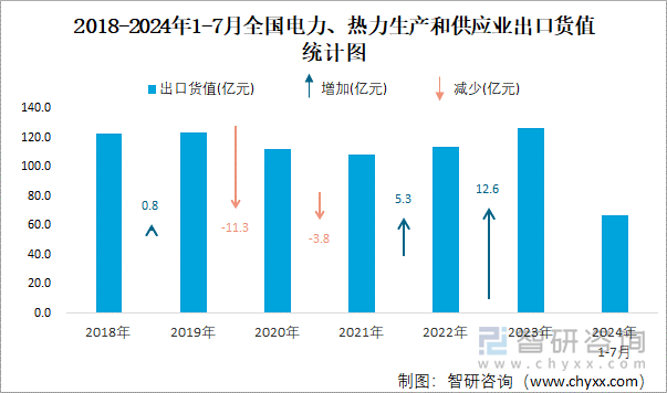 2018-2024年1-7月全国电力、热力生产和供应业出口货值统计图