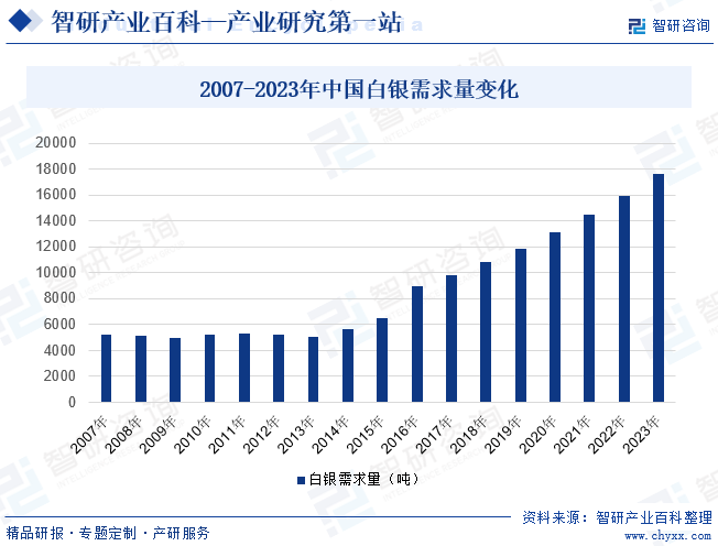 2021-2023年全球白银需求量变化