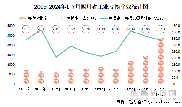 2015-2024年1-7月四川省工业亏损企业统计图