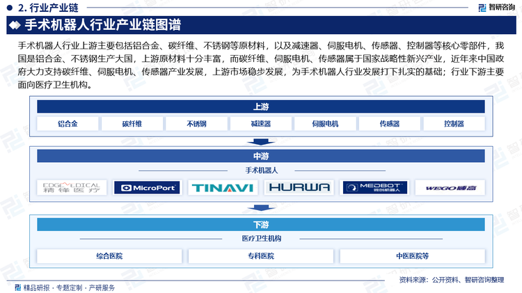 手术机器人行业上游主要包括铝合金、碳纤维、不锈钢等原材料，以及减速器、伺服电机、传感器、控制器等核心零部件，我国是铝合金、不锈钢生产大国，上游原材料十分丰富，而碳纤维、伺服电机、传感器属于国家战略性新兴产业，近年来中国政府大力支持碳纤维、伺服电机、传感器产业发展，上游市场稳步发展，为手术机器人行业发展打下扎实的基础；行业下游主要面向医疗卫生机构。