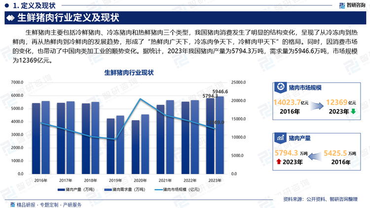 生鲜猪肉主要包括冷鲜猪肉、冷冻猪肉和热鲜猪肉三个类型，我国猪肉消费发生了明显的结构变化，呈现了从冷冻肉到热鲜肉，再从热鲜肉到冷鲜肉的发展趋势，形成了“热鲜肉广天下，冷冻肉争天下，冷鲜肉甲天下”的格局。同时，因消费市场的变化，也带动了中国肉类加工业的顺势变化。据统计，2023年我国猪肉产量为5794.3万吨，需求量为5946.6万吨，市场规模为12369亿元。