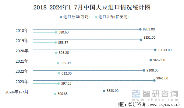 2018-2024年1-7月中国大豆进口情况统计图