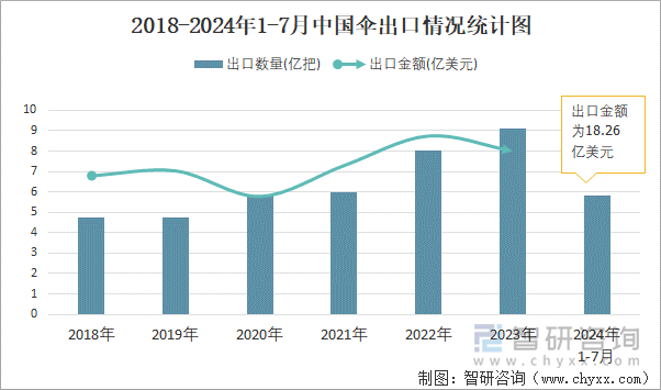 2018-2024年1-7月中国伞出口情况统计图