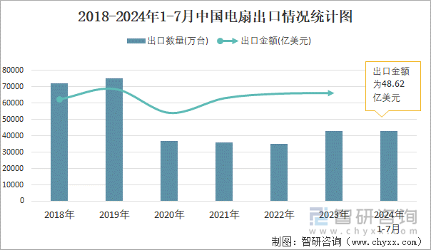 2018-2024年1-7月中国电扇出口情况统计图