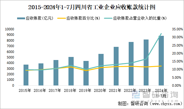 2015-2024年1-7月四川省工业企业应收账款统计图