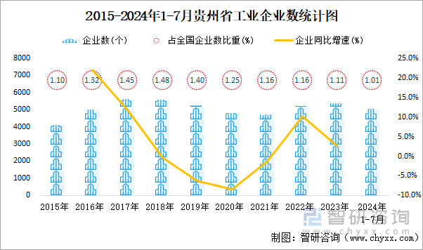 2015-2024年1-7月贵州省工业企业数统计图