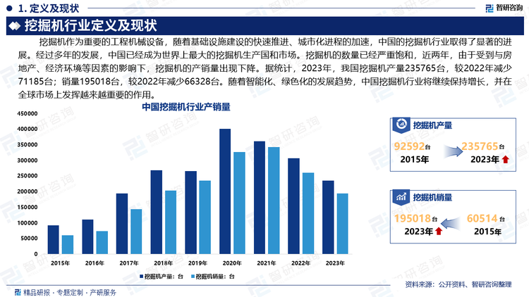 近年来，挖掘机制造商积极开拓海外市场，特别是在东南亚、非洲、中东和南美等新兴市场上取得了较好的表现，国内挖掘机品牌凭借成本优势、技术进步和广泛的产品线在国内外市场上逐渐站稳脚跟，成为全球市场的重要参与者。随着智能化、绿色化的发展趋势，中国挖掘机行业将继续保持增长，并在全球市场上发挥越来越重要的作用。