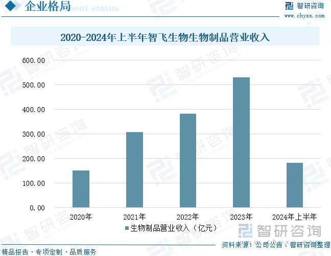 2020-2024年上半年智飞生物生物制品营业收入