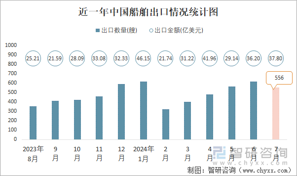 近一年中国船舶出口情况统计图