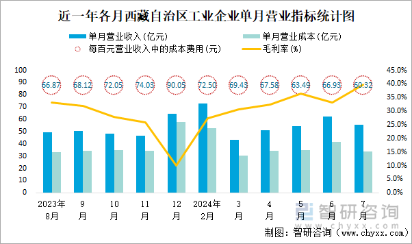 近一年各月西藏自治区工业企业单月营业指标统计图