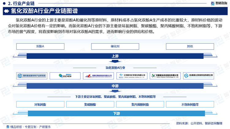 氫化雙酚A行業(yè)的上游主要是雙酚A和催化劑等原材料，原材料成本占?xì)浠p酚A生產(chǎn)成本的比重較大，原材料價(jià)格的波動(dòng)會(huì)對(duì)氫化雙酚A價(jià)格有一定的影響。而氫化雙酚A行業(yè)的下游主要是環(huán)氧樹脂、聚碳酸酯、聚丙烯酸樹脂、不飽和樹脂等，下游市場的景氣程度，將直接影響到市場對(duì)氫化雙酚A的需求，進(jìn)而影響行業(yè)的供給和價(jià)格。