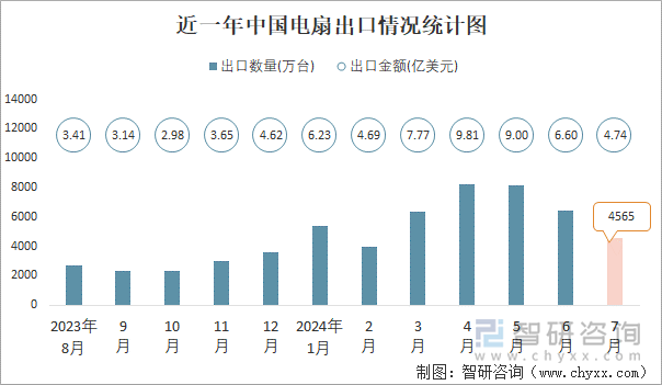 近一年中国电扇出口情况统计图