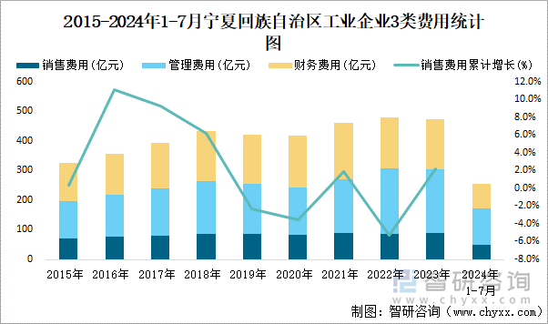 2015-2024年1-7月宁夏回族自治区工业企业3类费用统计图